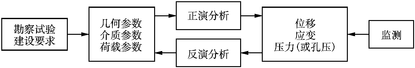 反分析法